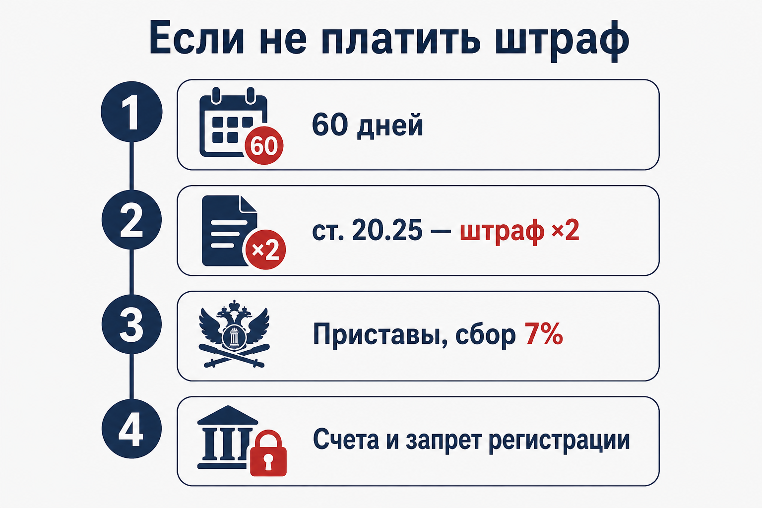 После 60 дней неуплата — уже статья 20.25, затем приставы и исполнительский сбор