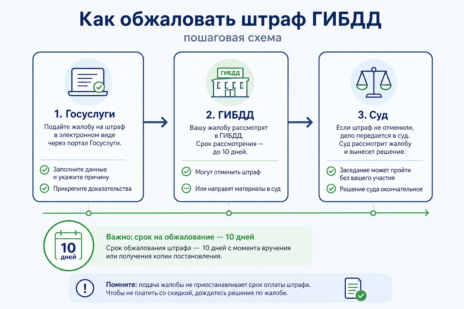 Канал жалобы зависит от того, кто вынес постановление и как зафиксировано нарушение