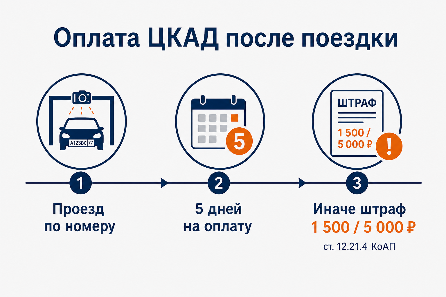 После проезда по ЦКАД есть 5 дней, чтобы оплатить поездку по госномеру; дальше — штраф