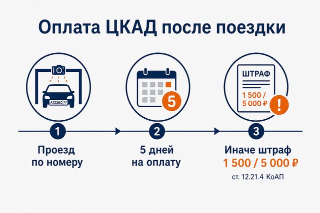 Оплата ЦКАД после поездки: сколько дней и как не поймать штраф