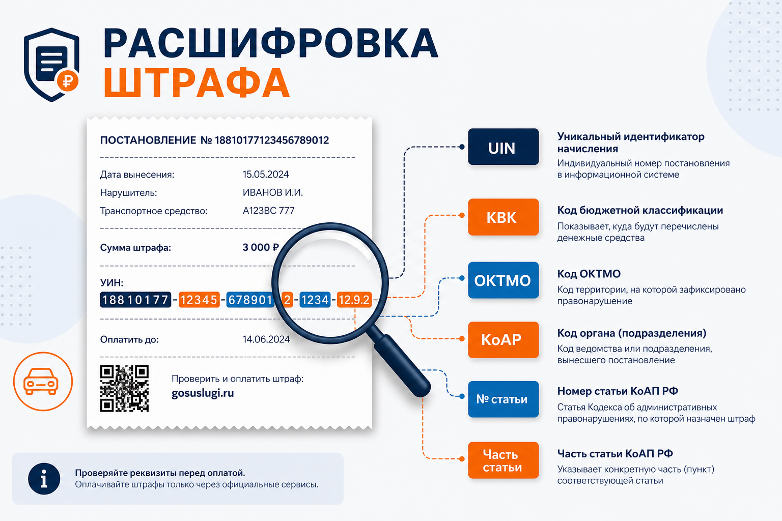 Квитанция штрафа: УИН, КБК, статья КоАП и реквизиты получателя — все поля нужны для корректной оплаты