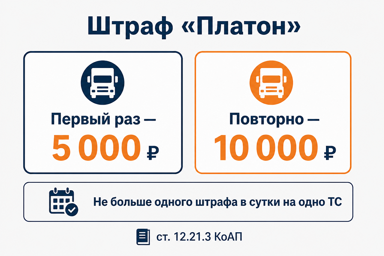 Первый штраф «Платона» — 5 000 ₽, повторный — 10 000 ₽; больше одного в сутки на одну машину не выносят