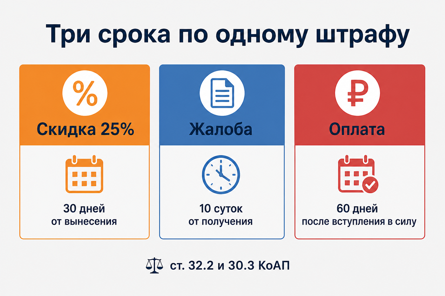 Скидку считают от вынесения, жалобу — от получения копии, оплату — от вступления в силу